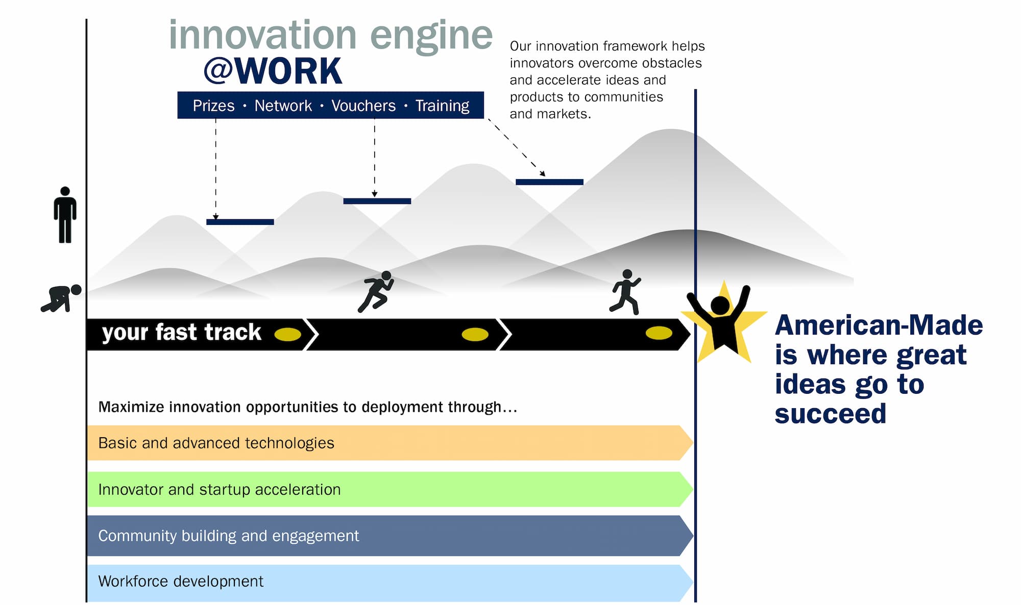 The innovation framework helps innovators overcome obstacles and accelerate ideas and products to communities and markets. American-Made is where great ideas go to succeed. Maximize innovation opportunities to deployment through…basic and advanced technologies, innovator and startup acceleration, community building and engagement, workforce development. Illustration shows a person move from crawling to running to reaching a finish line.